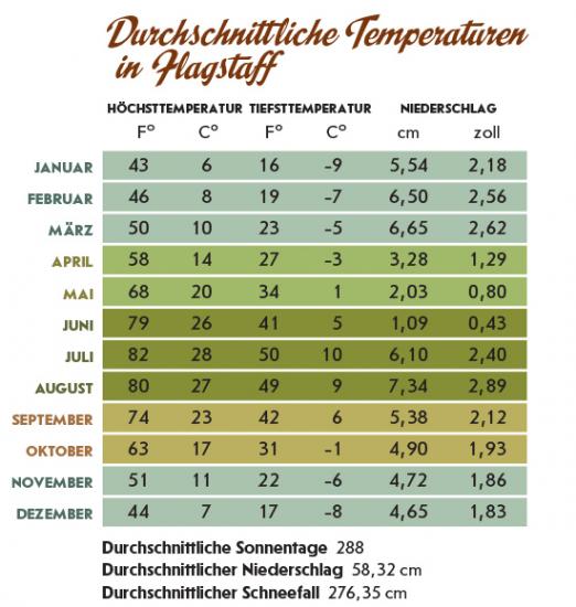 flagstaff average temperatures