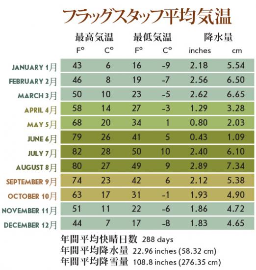 average flagstaff temperatures