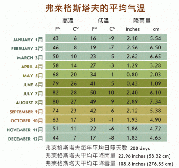 average flagstaff temperatures