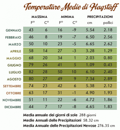 average flagstaff temperatures
