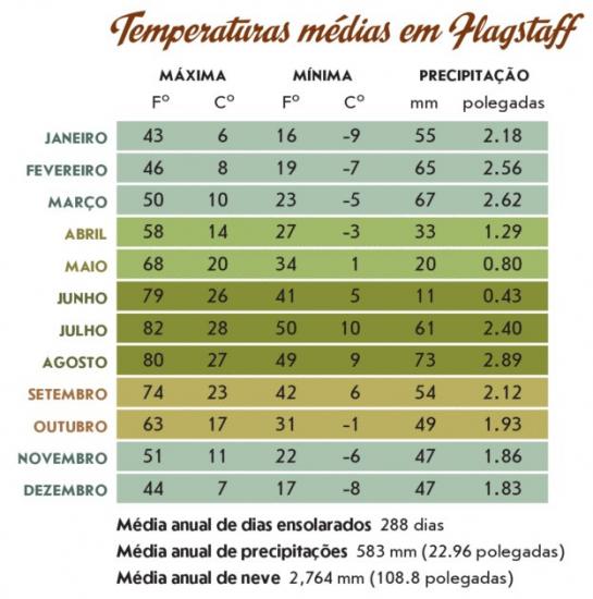average flagstaff temperatures
