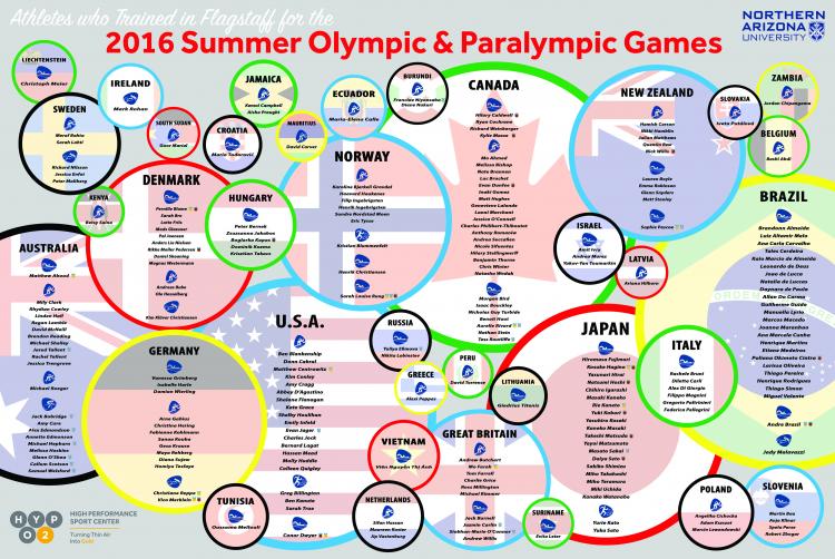 Chart of athletes who have trained in flagstaff from the 2016 Olympics